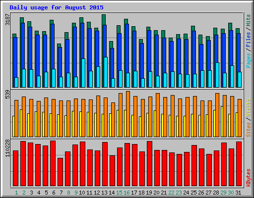 Usage Statistics for www.gianttarpon.com - August 2015